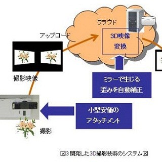 富士通研究所、既存のカメラ付端末で3D映像撮影を可能にする技術を開発