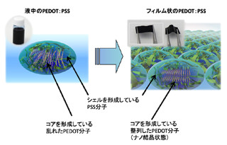 JASRIなど、ナノ結晶化が高分子材料の伝導性向上に寄与していることを確認