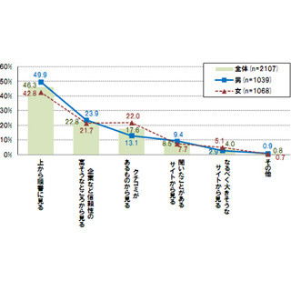 女性はクチコミに弱い? - 購買行動に関する調査結果
