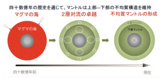 マントルは上下で組成が異なる2層構造だった - 東北大ら定説を覆す発見