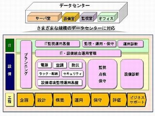 日立と日立システムズ、データセンター設計・構築・運用サービスを開始