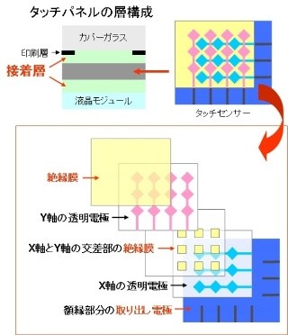 DNP、タッチパネル向け電極材/絶縁材/接着剤の3製品を開発