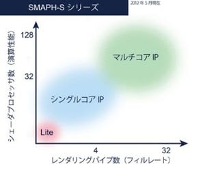 DMP、「SMAPH-S」シリーズに新しいOpenGL ES 2.0ハイエンドIPコアを発表