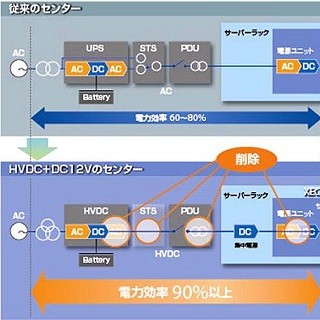 NTTデータ先端技術、IBM System xを採用した省エネ直流給電ソリューション