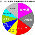 2011年度国内携帯電話出荷シェア、富士通が初の首位