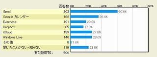 20代・30代に最も人気があるクラウドサービスは?