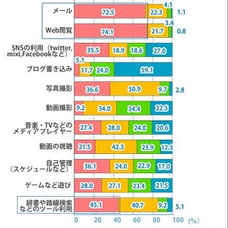 Androidユーザーは無料アプリ好き? 有料アプリのダウンロード未経験者51.5%