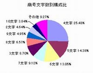 全国261万社のうち、最も多い商号は609社で○○スト - 商工リサーチ