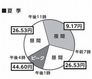 東京電力が家庭電気料金の値上げを申請、標準家庭モデルで月額480円増