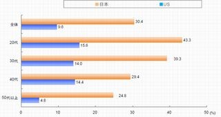 日本の「うつ状態」の人の出現率、米国の3倍に