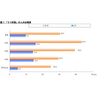 "うつ状態"の人の出現率、日本は米の3倍--20代のうつ出現率は日本が43.3%に