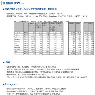 ジャストシステム、SNS / コミュニケーションアプリの利用状況調査を発表