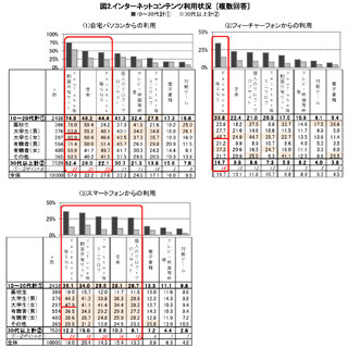 NTTアド、10～20代のネット利用状況を調査 - 若者はSNSの利用に積極的