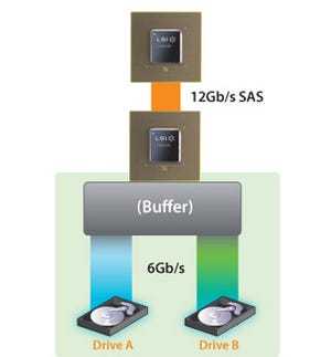 LSI、6Gbpsインフラに12Gbpsの速度を提供するバンド幅最適化技術を発表