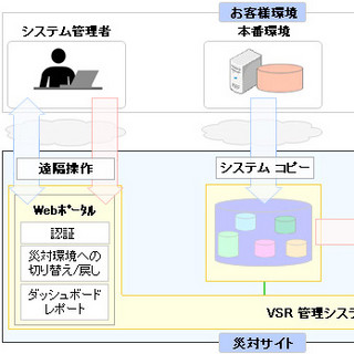 IBM、短時間でシステム復旧を行い事業継続を支援するクラウドサービス