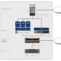 CTC、複数のDCを仮想で利用するマルチ仮想データセンタサービスの実証実験