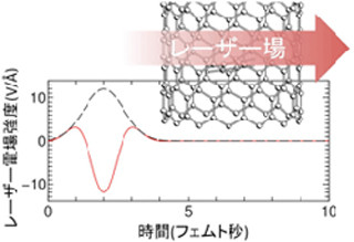 産総研、半導体型CNTを試験管代わりに使用して光化学反応を計算