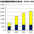 2011年下半期国内自動車駆動用蓄電池市場、リチウムイオン蓄電池が急成長