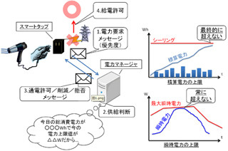 京大、生活の質を落とさずに電力削減率保証が可能な省エネシステムを開発