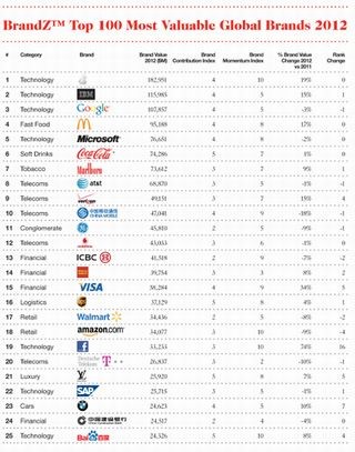 世界ブランド調査、Appleが前年に続きトップでGoogleは3位にダウン