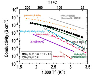 大阪府立大、全固体型ナトリウム蓄電池の室温作動に成功