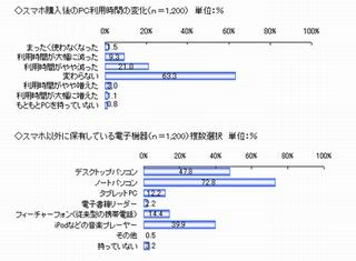 スマートフォン購入後の端末の利用時間、約7割が増加