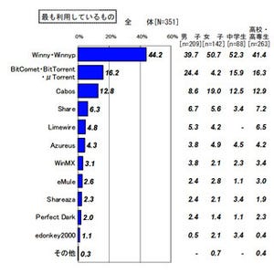 ACCS、ファイル共有ソフトの利用状況を調査 - 中高生の利用が増加