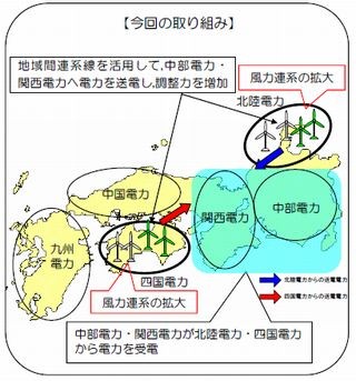 関西電と中部電、北陸電と四国電から風力発電による電力を受電