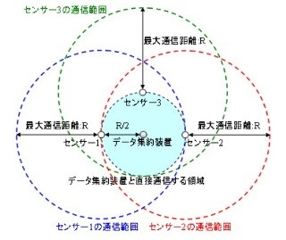 富士通研、センサが自律的に送信電力を制御してデータ収集量を2.6倍に