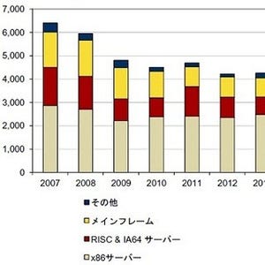 2011年国内サーバ市場、「京」の貢献除外すると前年比4.4%減