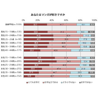 goo、マンガに関するアンケート結果を公開 - 電子コミック利用者は約2割