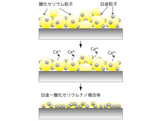 NIMSら、助触媒による燃料電池用電極の反応の高効率化の仕組みを解明