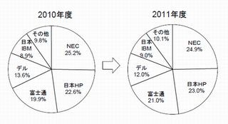 2011年国内PCサーバ出荷実績、メーカーシェアトップ3は昨年と変わらず