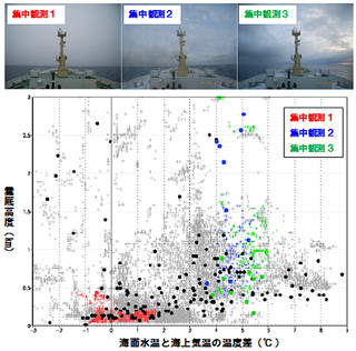 JAMSTEC、海氷減少により北極海の下層雲が減少したことを確認