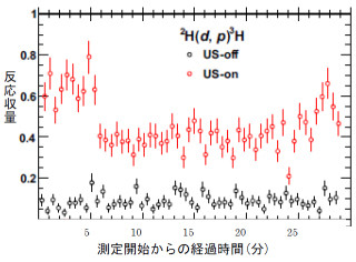 東北大、超音波+液体金属リチウム+重陽子ビームでDD核融合反応の促進を確認