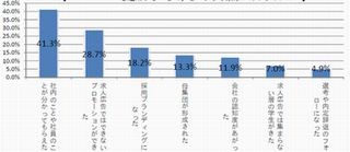 2013年度新卒採用でFacebook活用の効果があった企業の割合は?