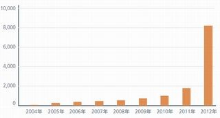 2012年第1四半期に発見されたPC対象マルウェア、過去4年間で最多