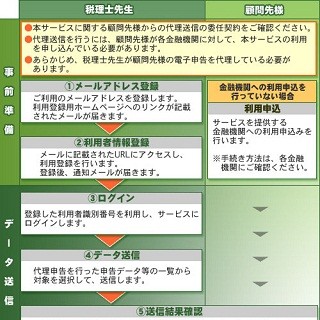 日本公庫とNTTデータ、タブレット端末で中小企業の決算データ取得を電子化