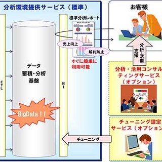 NTTデータ、ビッグデータを活用した顧客情報分析サービス提供