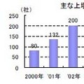 商工リサーチ、2012年上場企業の希望・早期退職者募集に関する動向発表