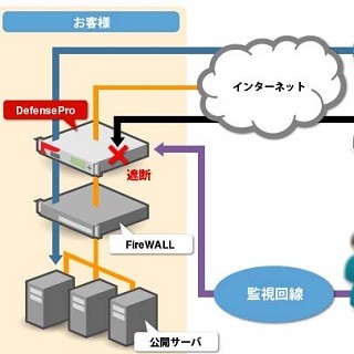 マクニカ、セコムのDoS攻撃監視サービスとDoS/DDoS対策アプライアンス