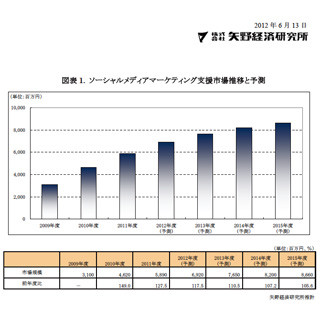 ソーシャルメディアマーケティング支援市場は引き続き拡大 - 矢野経済研