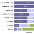 スマートフォンを所有してから最も接触頻度が増えた機能は?