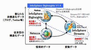 IBM、蓄積データとリアルタイム・データに対応するビッグデータ分析ソフト