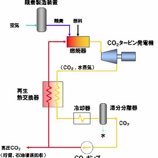 東芝、発電とCO2分離/回収を同時に行う火力発電システム開発