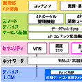 NEC、端末から開発まで一貫提供するスマートデバイス活用ソリューション