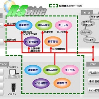 富士通、基幹/POSシステムと連携し店舗のバックオフィスを支えるシステム