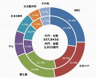 2011年度国内PCサーバの出荷トップはNEC