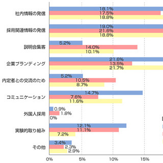 ソーシャルメディアが原因で不採用にした経験がある担当者の割合は?