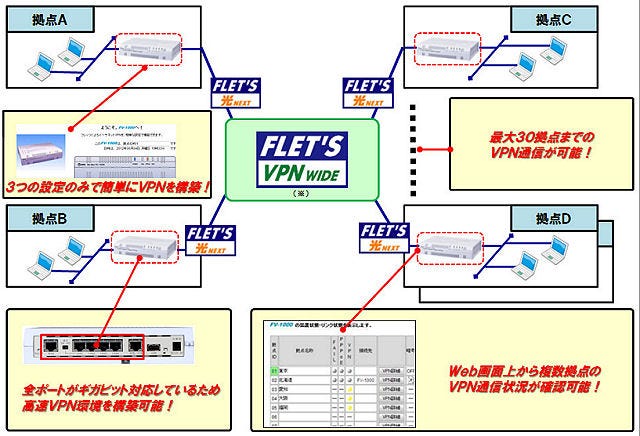 NTT東西、最大30拠点まで接続できるVPN装置 | TECH+（テックプラス）